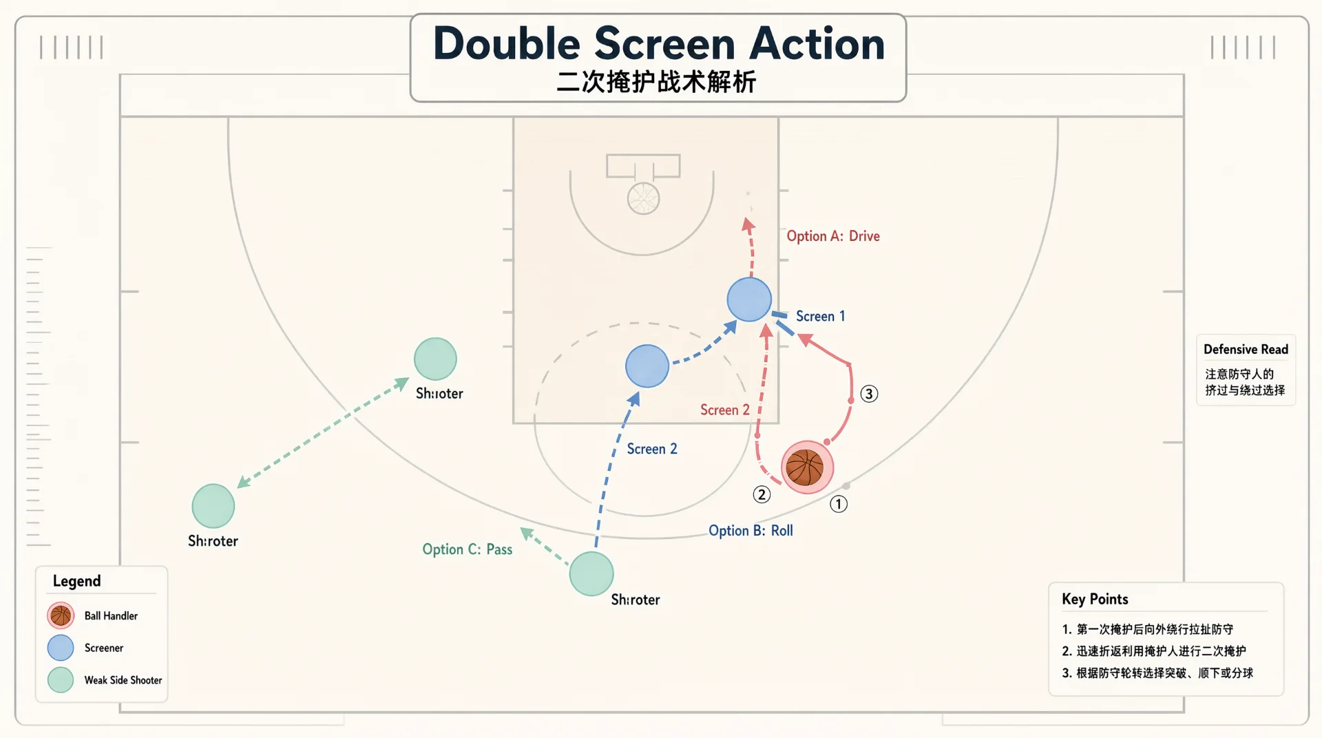 篮球战术板插图，顶部标题“Double Screen Action 二次掩护战术解析”。半场图上圆点表示持球人、掩护人与射手，箭头标出持球人经两次掩护的路线及突破、顺下、分球三种选择，附图例与要点框。