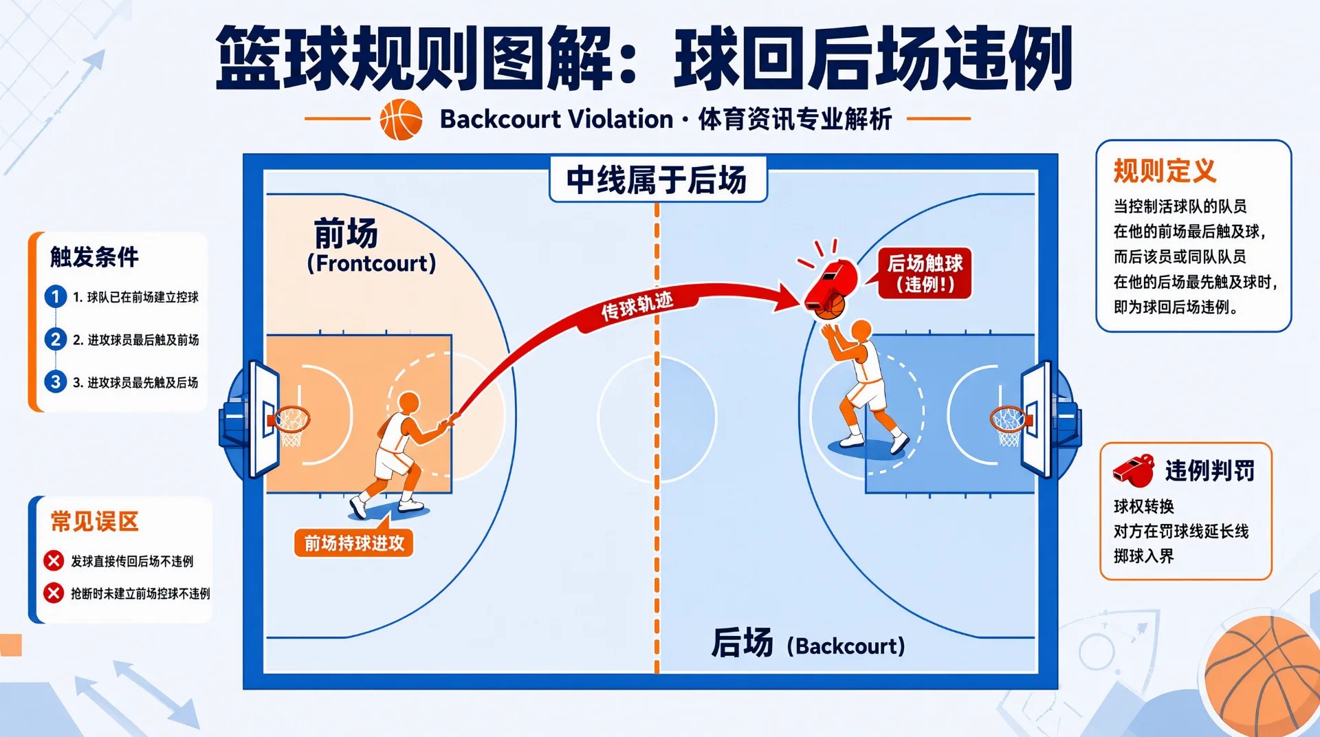俯视球场图解球回后场违例：虚线中线注明属后场，前场球员持球，红箭头示传球至后场，后场球员触球处有哨子图标标违例，旁框注判罚为对方罚球线延长线掷球入界。